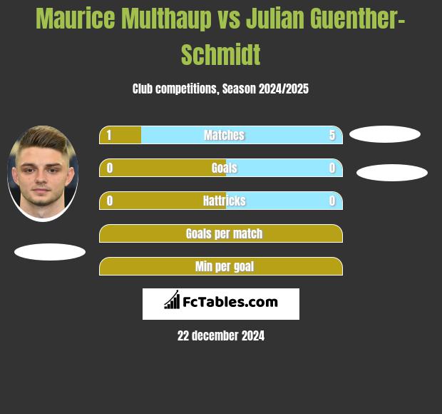 Maurice Multhaup vs Julian Guenther-Schmidt h2h player stats