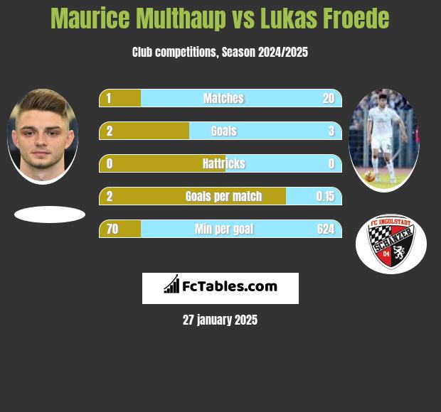 Maurice Multhaup vs Lukas Froede h2h player stats