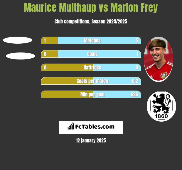 Maurice Multhaup vs Marlon Frey h2h player stats