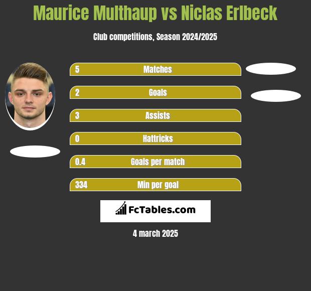 Maurice Multhaup vs Niclas Erlbeck h2h player stats