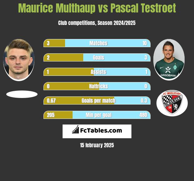 Maurice Multhaup vs Pascal Testroet h2h player stats