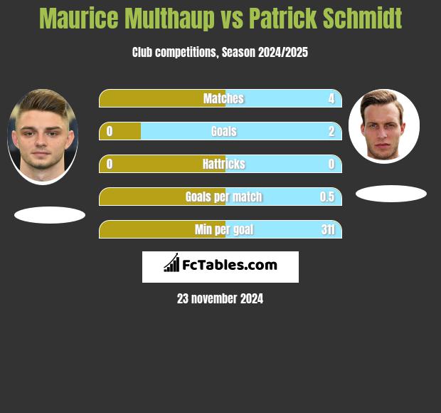 Maurice Multhaup vs Patrick Schmidt h2h player stats