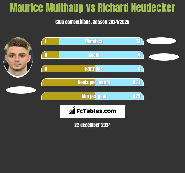 Maurice Multhaup vs Richard Neudecker h2h player stats