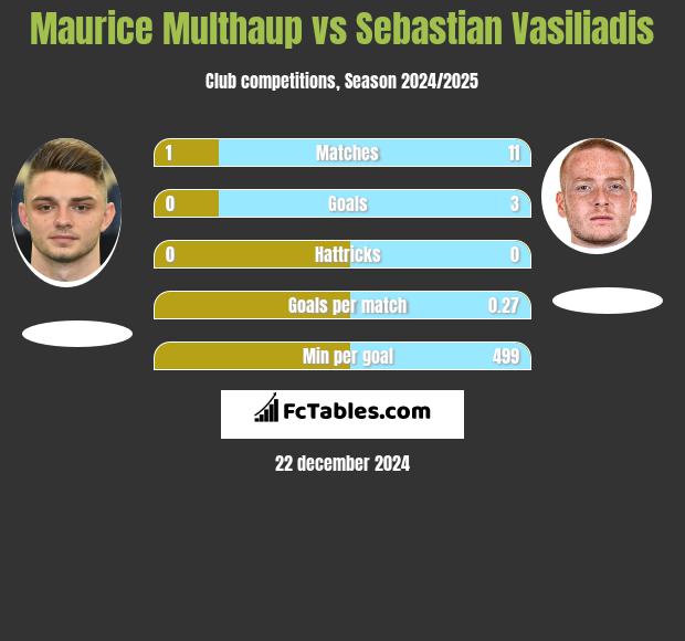 Maurice Multhaup vs Sebastian Vasiliadis h2h player stats