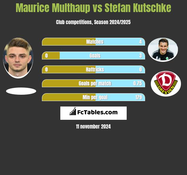 Maurice Multhaup vs Stefan Kutschke h2h player stats