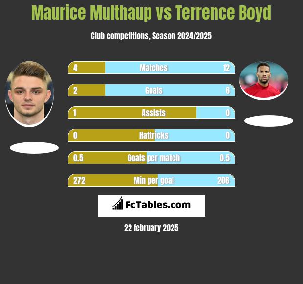 Maurice Multhaup vs Terrence Boyd h2h player stats