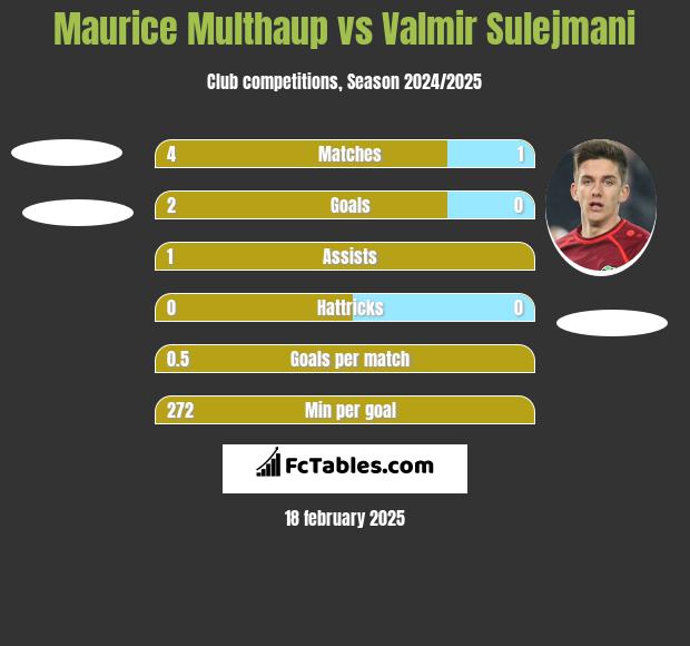 Maurice Multhaup vs Valmir Sulejmani h2h player stats