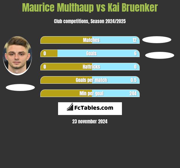 Maurice Multhaup vs Kai Bruenker h2h player stats