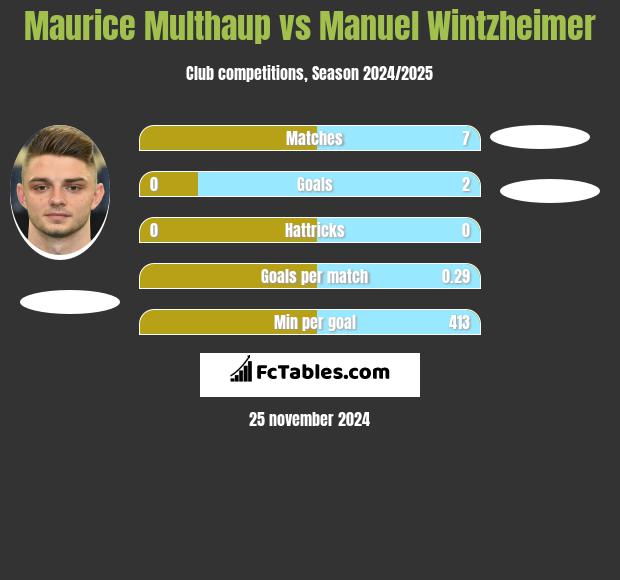 Maurice Multhaup vs Manuel Wintzheimer h2h player stats