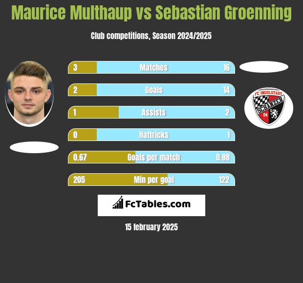 Maurice Multhaup vs Sebastian Groenning h2h player stats