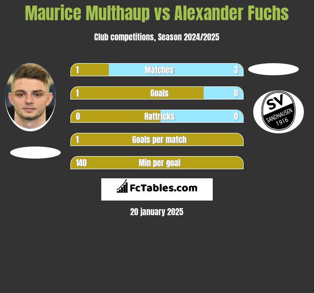 Maurice Multhaup vs Alexander Fuchs h2h player stats