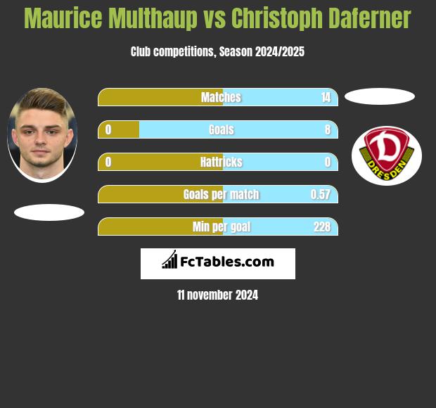 Maurice Multhaup vs Christoph Daferner h2h player stats