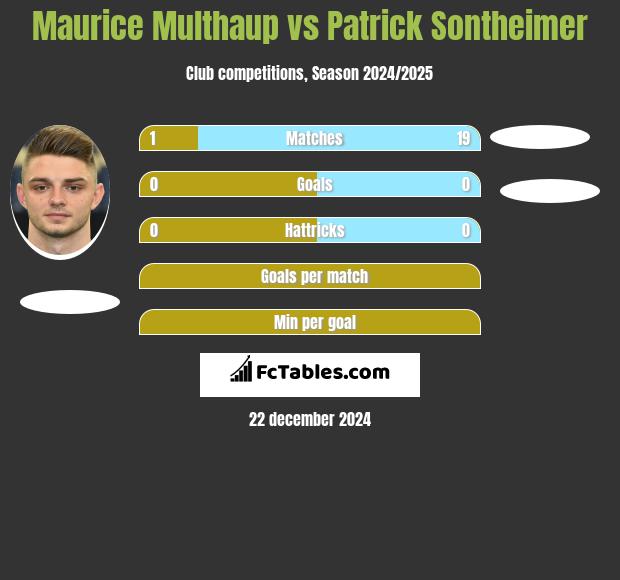 Maurice Multhaup vs Patrick Sontheimer h2h player stats