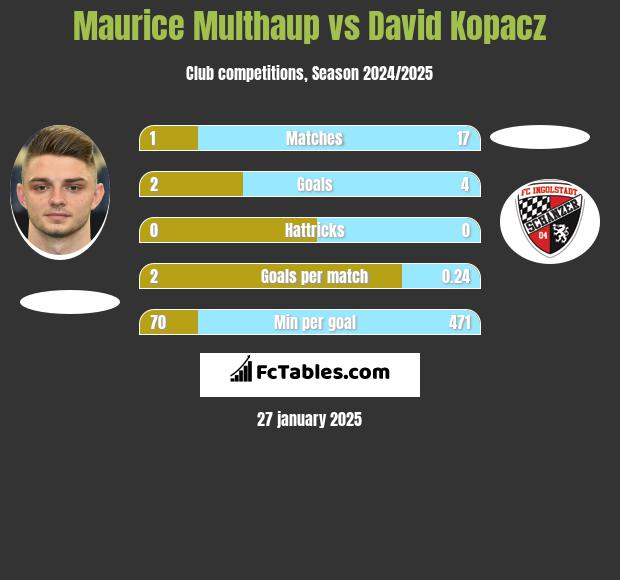 Maurice Multhaup vs David Kopacz h2h player stats