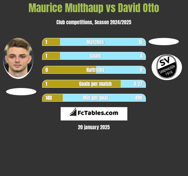 Maurice Multhaup vs David Otto h2h player stats