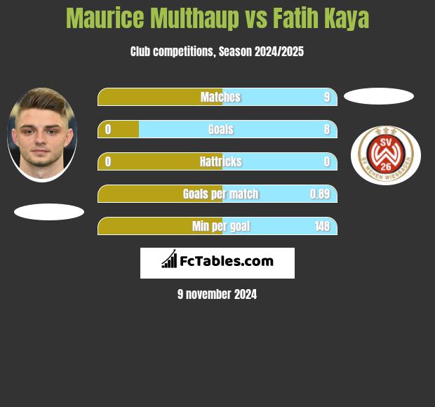 Maurice Multhaup vs Fatih Kaya h2h player stats