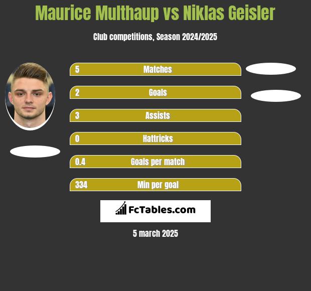 Maurice Multhaup vs Niklas Geisler h2h player stats