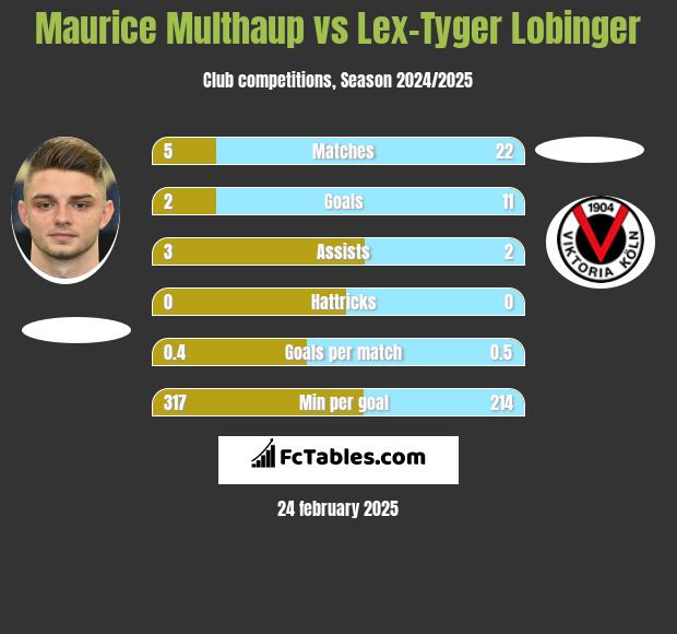 Maurice Multhaup vs Lex-Tyger Lobinger h2h player stats