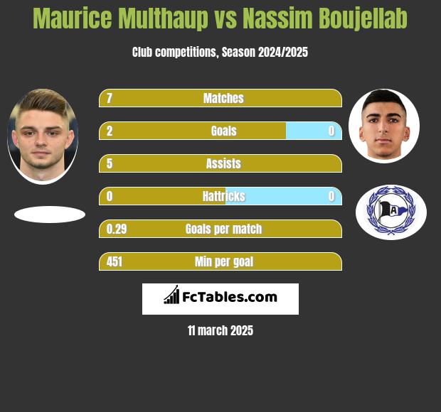 Maurice Multhaup vs Nassim Boujellab h2h player stats