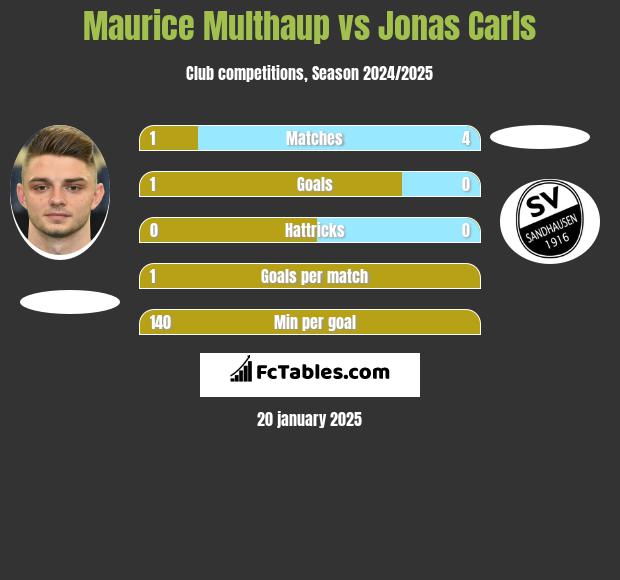 Maurice Multhaup vs Jonas Carls h2h player stats