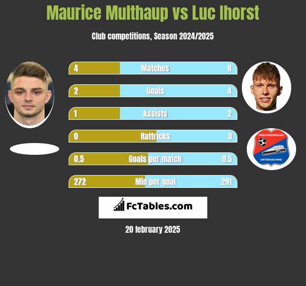 Maurice Multhaup vs Luc Ihorst h2h player stats