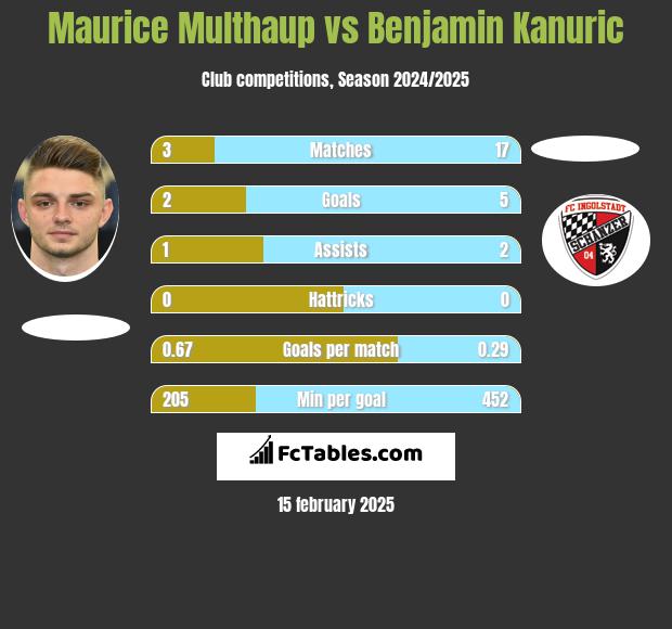 Maurice Multhaup vs Benjamin Kanuric h2h player stats