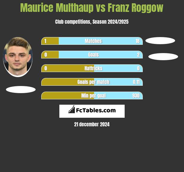 Maurice Multhaup vs Franz Roggow h2h player stats