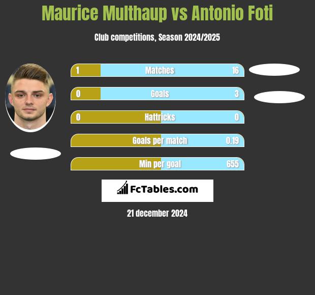 Maurice Multhaup vs Antonio Foti h2h player stats