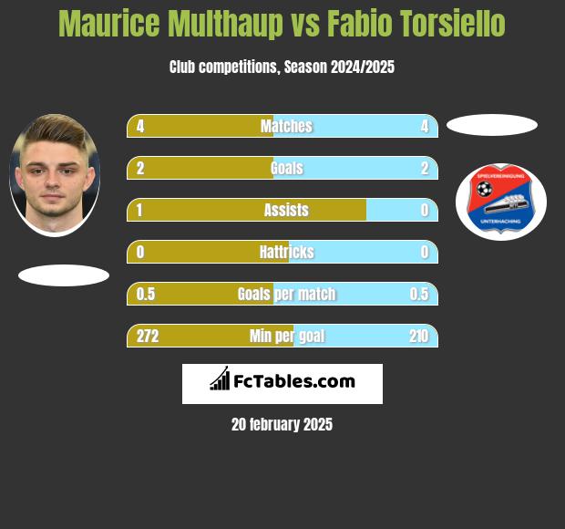 Maurice Multhaup vs Fabio Torsiello h2h player stats