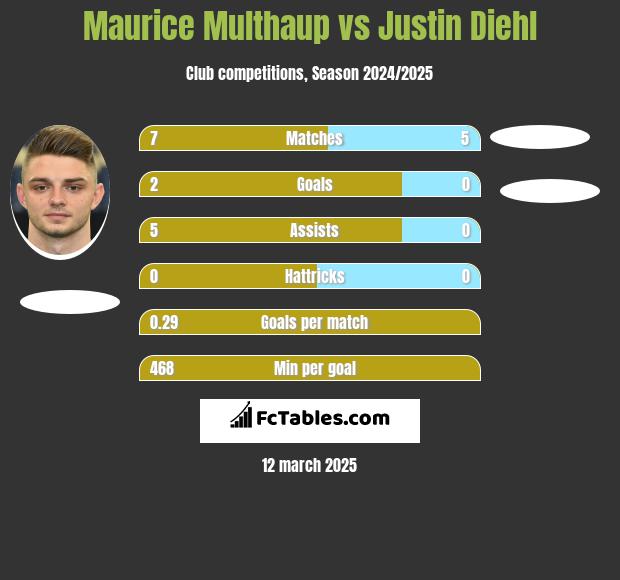 Maurice Multhaup vs Justin Diehl h2h player stats