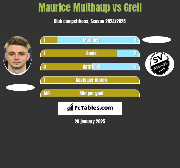 Maurice Multhaup vs Greil h2h player stats