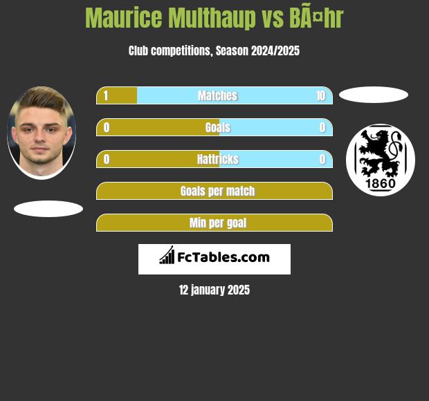 Maurice Multhaup vs BÃ¤hr h2h player stats