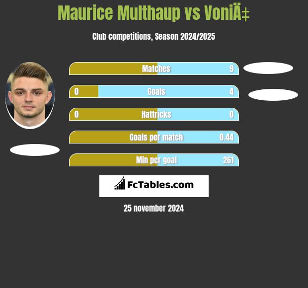 Maurice Multhaup vs VoniÄ‡ h2h player stats