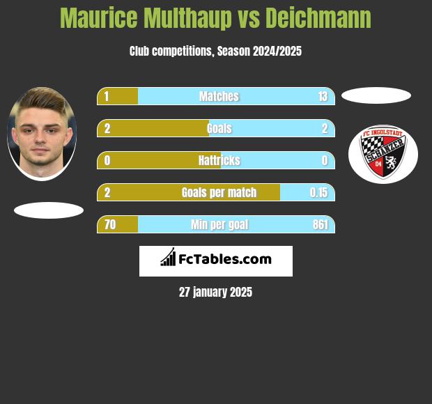 Maurice Multhaup vs Deichmann h2h player stats