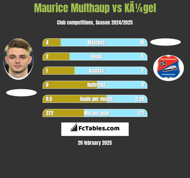 Maurice Multhaup vs KÃ¼gel h2h player stats