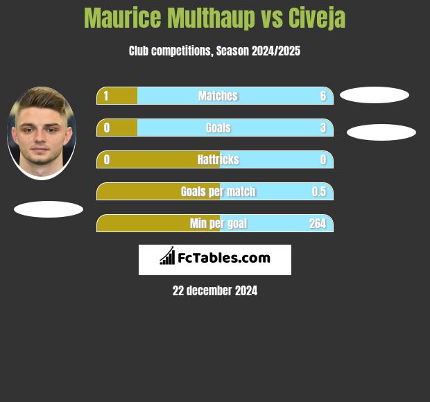 Maurice Multhaup vs Civeja h2h player stats