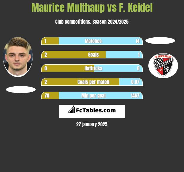 Maurice Multhaup vs F. Keidel h2h player stats