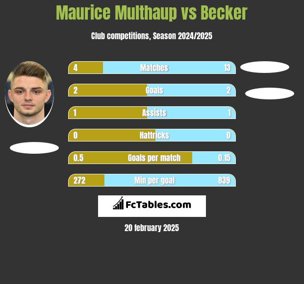 Maurice Multhaup vs Becker h2h player stats