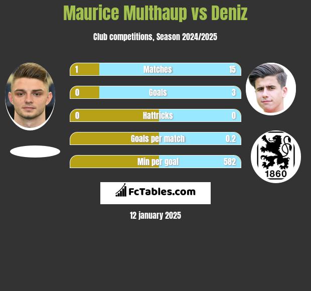 Maurice Multhaup vs Deniz h2h player stats