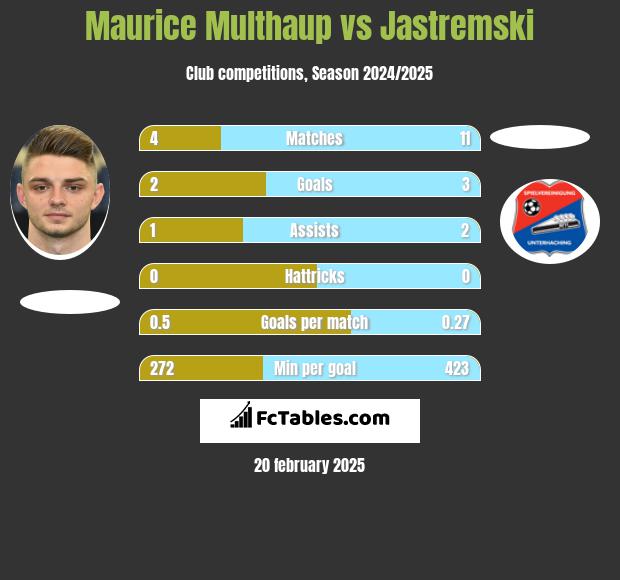 Maurice Multhaup vs Jastremski h2h player stats