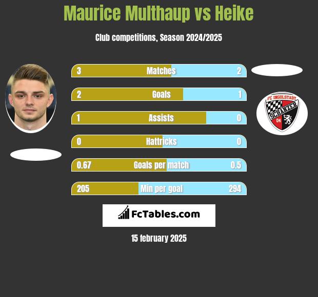 Maurice Multhaup vs Heike h2h player stats