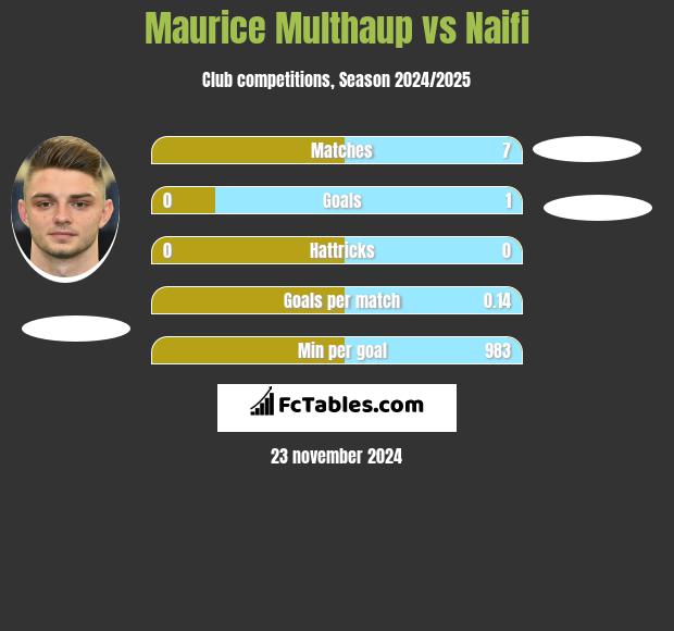 Maurice Multhaup vs Naifi h2h player stats