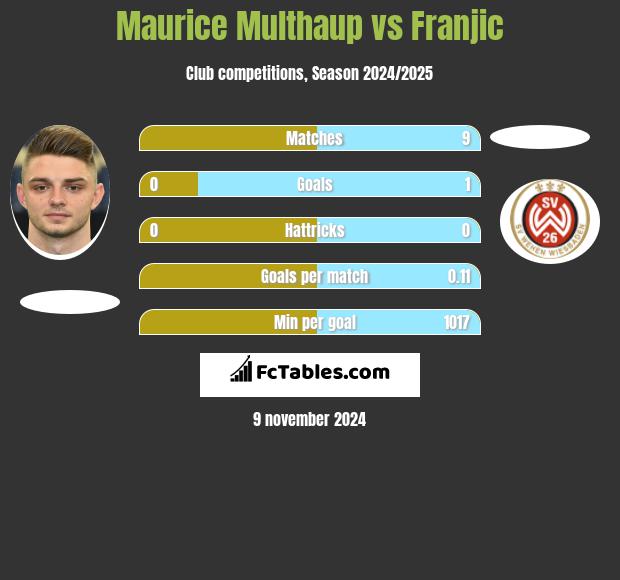 Maurice Multhaup vs Franjic h2h player stats