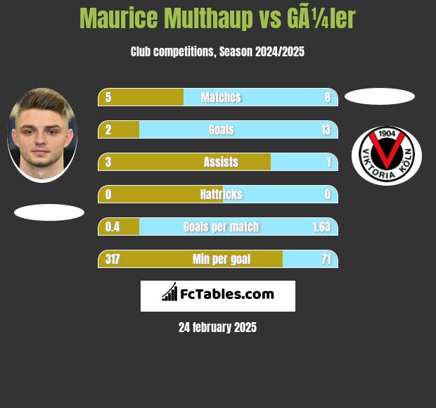 Maurice Multhaup vs GÃ¼ler h2h player stats