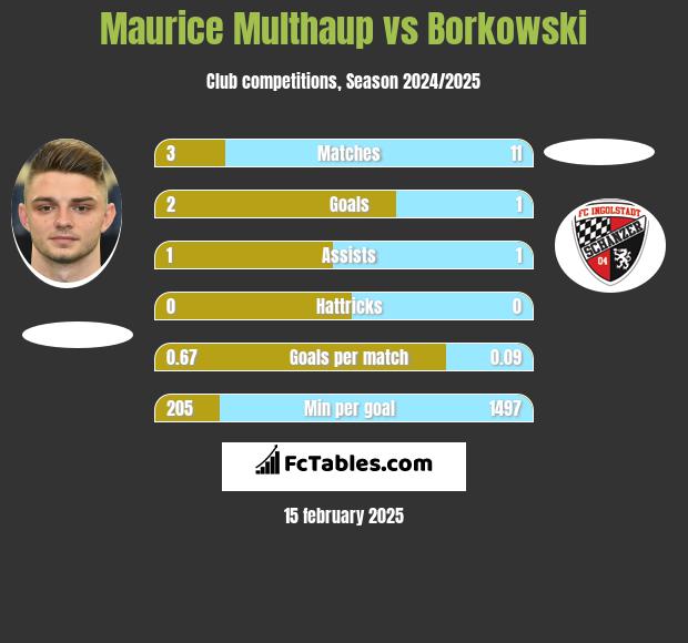 Maurice Multhaup vs Borkowski h2h player stats