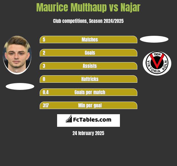 Maurice Multhaup vs Najar h2h player stats