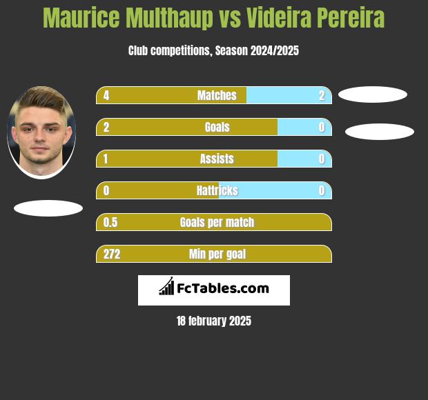 Maurice Multhaup vs Videira Pereira h2h player stats