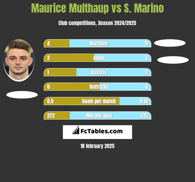 Maurice Multhaup vs S. Marino h2h player stats