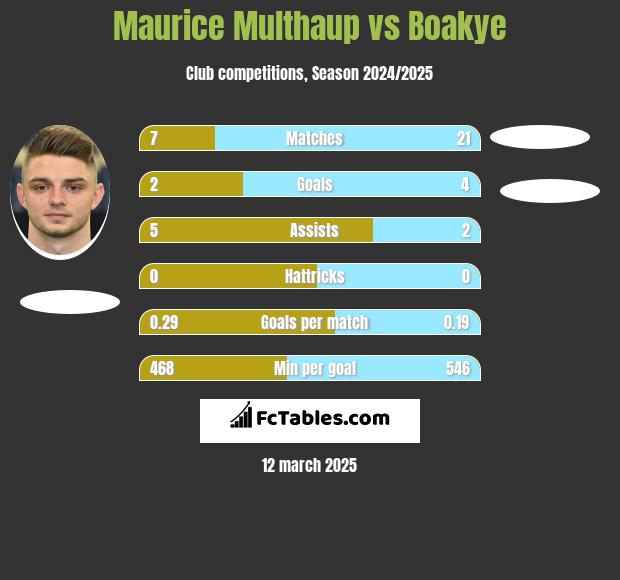 Maurice Multhaup vs Boakye h2h player stats