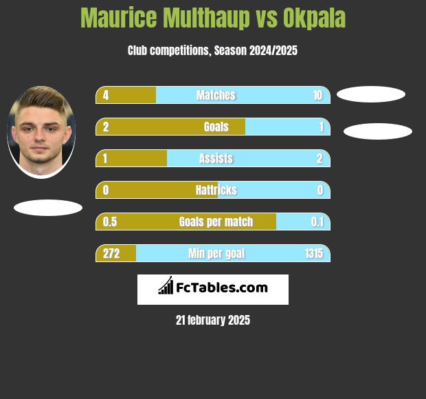 Maurice Multhaup vs Okpala h2h player stats